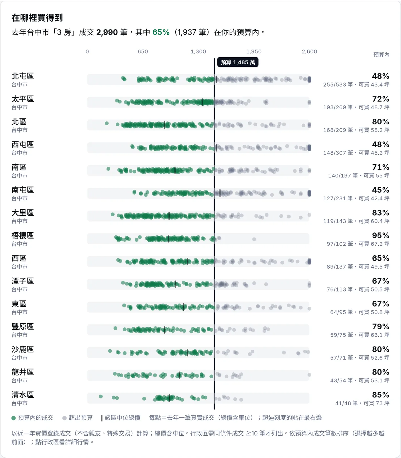 自住試算:各行政區去年成交價格帶與預算線